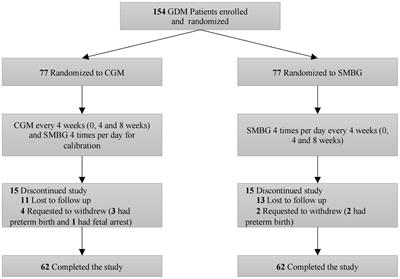 Effect of continuous glucose monitoring compared with self-monitoring of blood glucose in gestational diabetes patients with HbA1c<6%: a randomized controlled trial